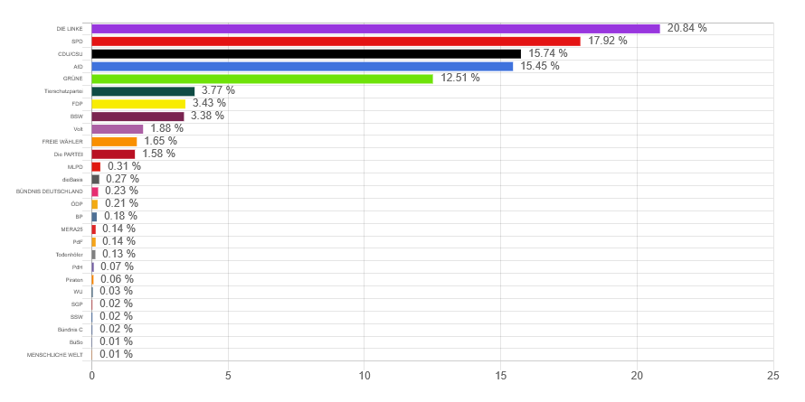 U18 Bundestagswahl 2025 Ergebnisse Bund