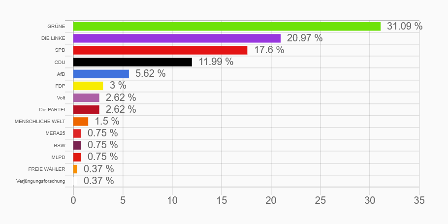 Wahlergebnisse U18 Bundestagswahl 2025 Wahlkreis Bremen I